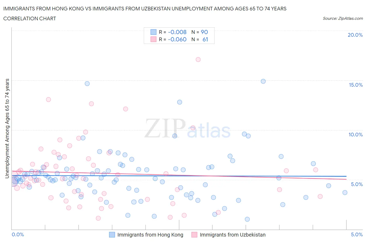 Immigrants from Hong Kong vs Immigrants from Uzbekistan Unemployment Among Ages 65 to 74 years