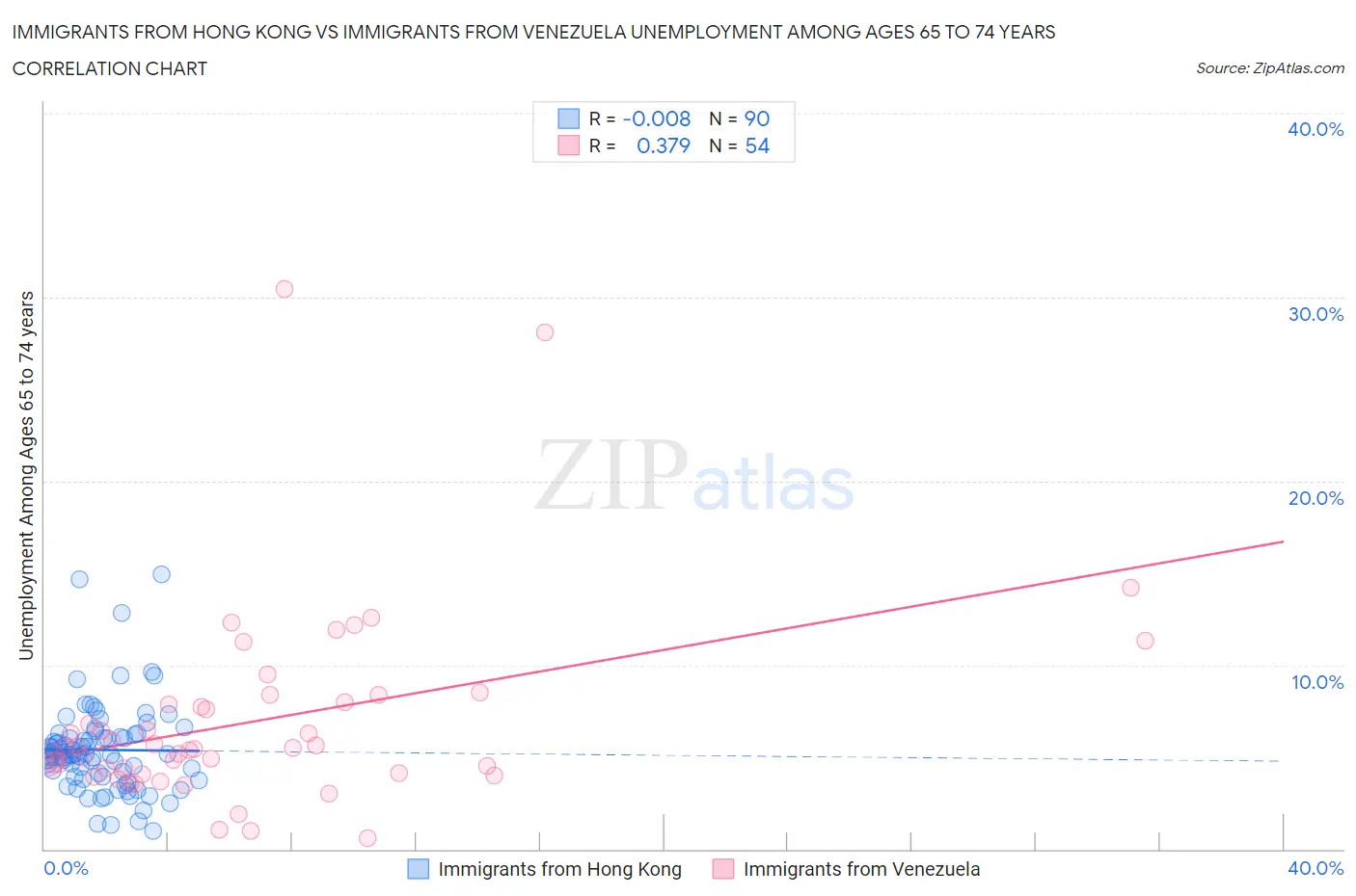 Immigrants from Hong Kong vs Immigrants from Venezuela Unemployment Among Ages 65 to 74 years