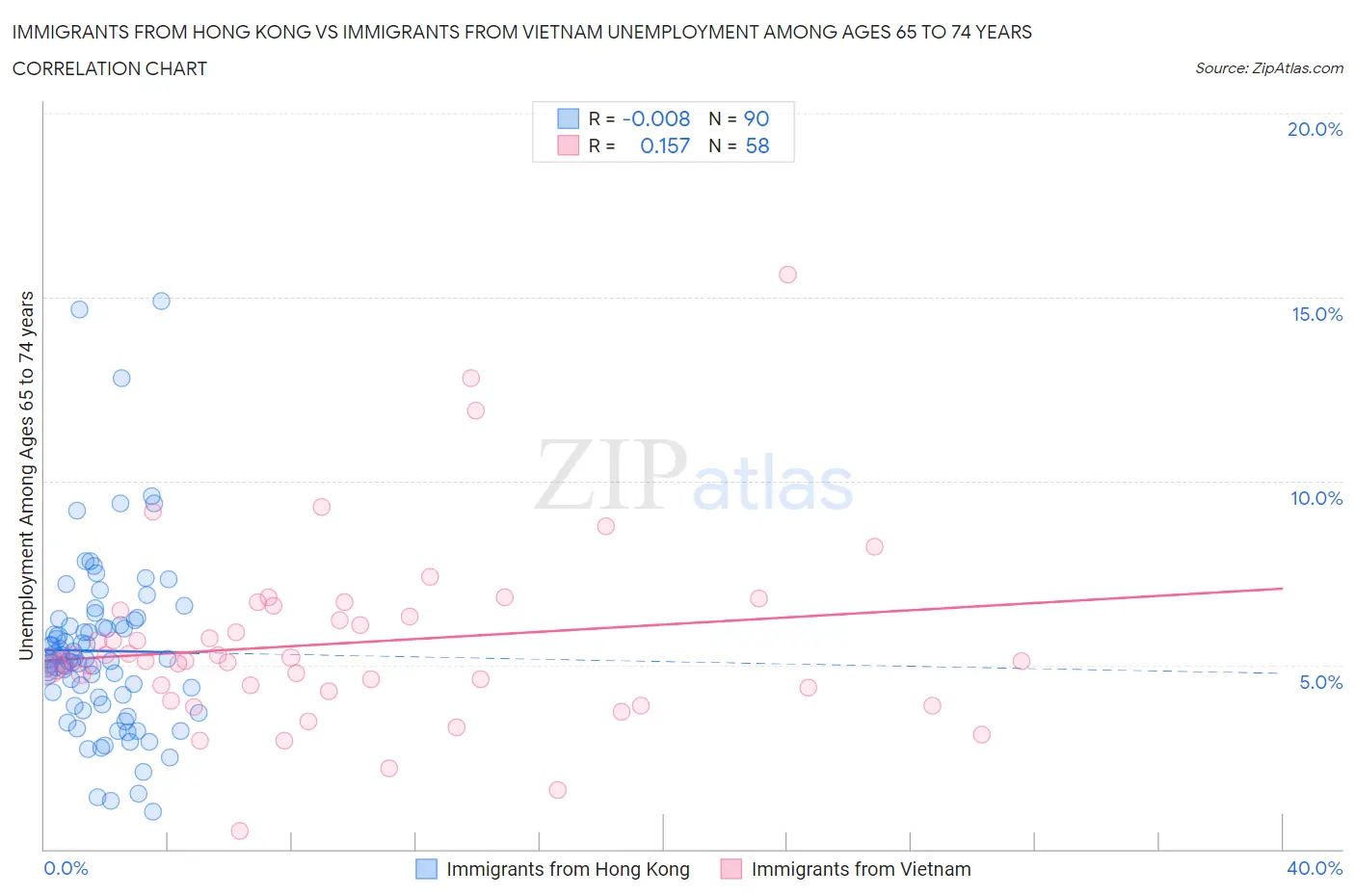 Immigrants from Hong Kong vs Immigrants from Vietnam Unemployment Among Ages 65 to 74 years