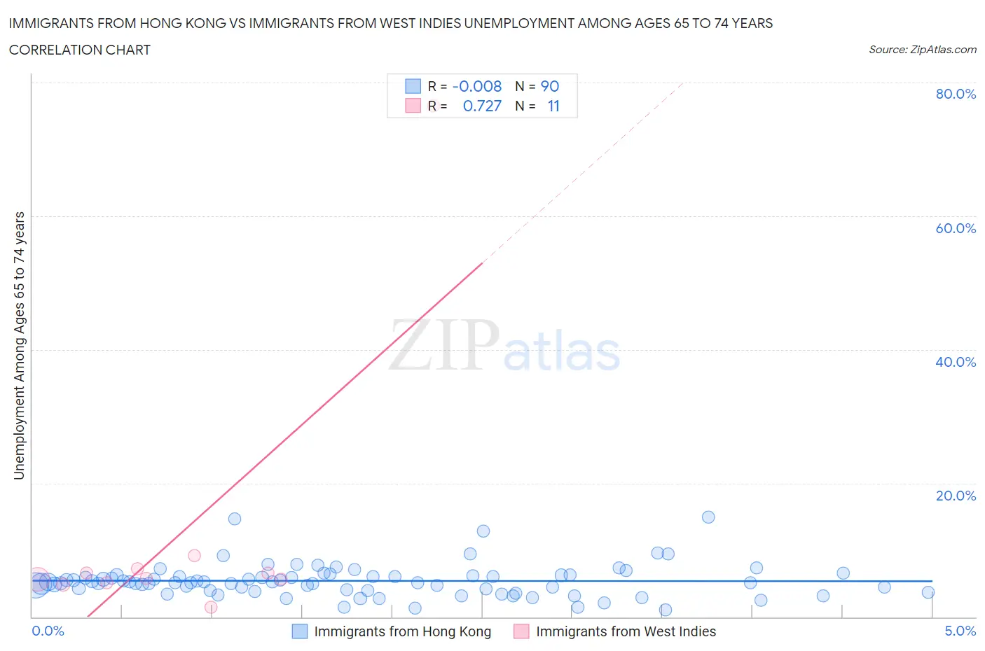 Immigrants from Hong Kong vs Immigrants from West Indies Unemployment Among Ages 65 to 74 years