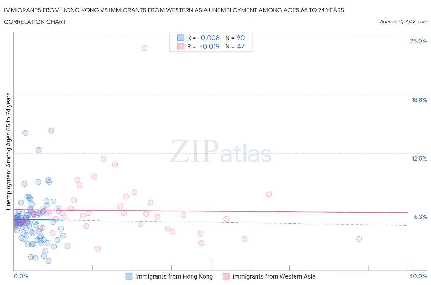 Immigrants from Hong Kong vs Immigrants from Western Asia Unemployment Among Ages 65 to 74 years