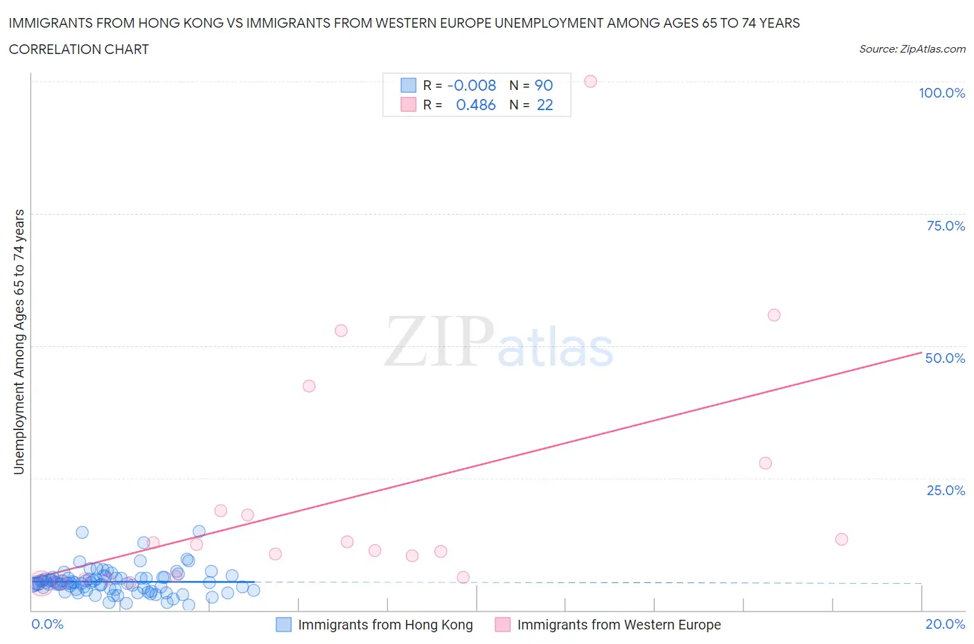 Immigrants from Hong Kong vs Immigrants from Western Europe Unemployment Among Ages 65 to 74 years