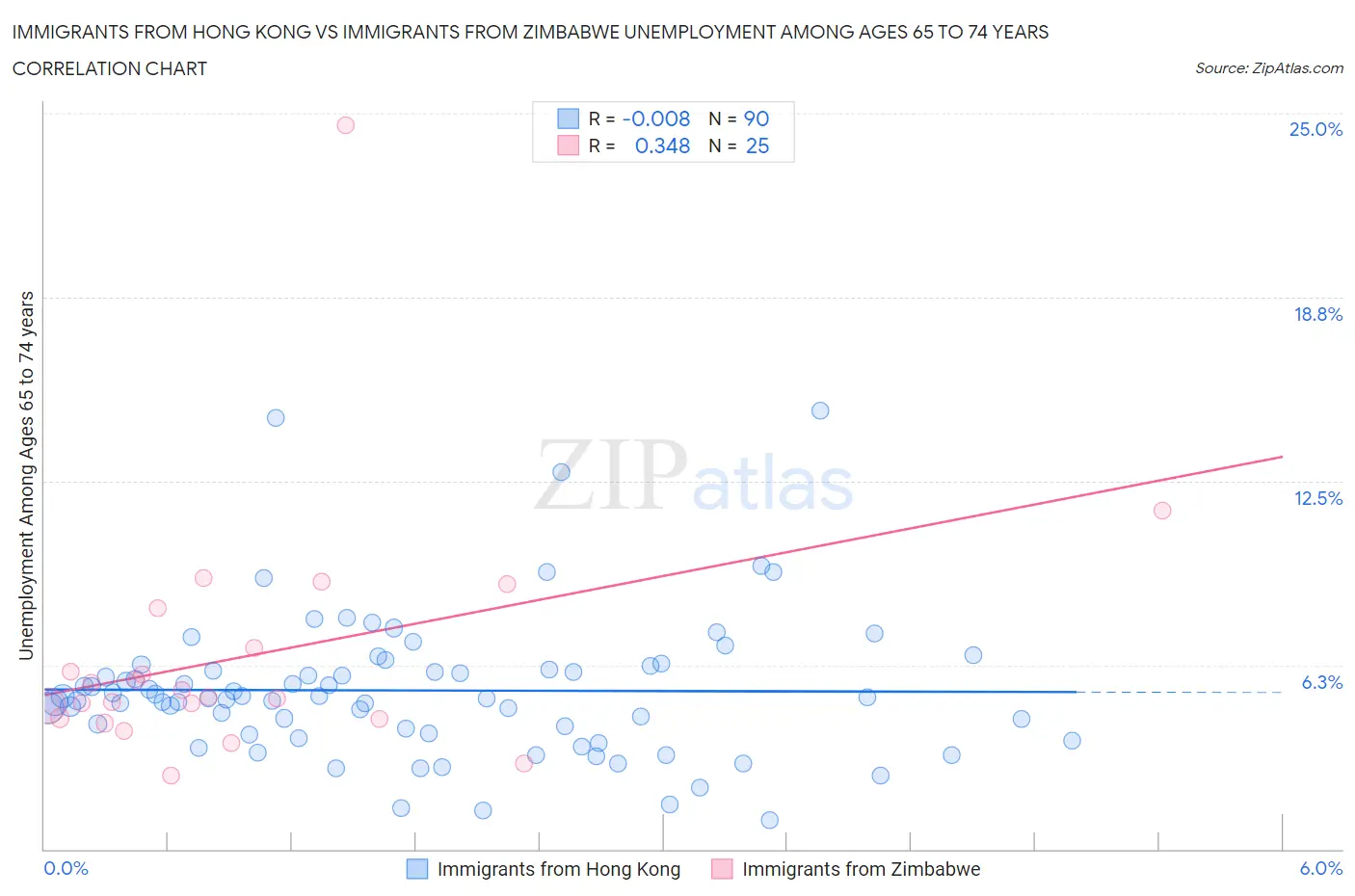 Immigrants from Hong Kong vs Immigrants from Zimbabwe Unemployment Among Ages 65 to 74 years