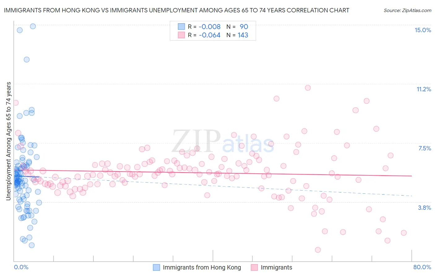 Immigrants from Hong Kong vs Immigrants Unemployment Among Ages 65 to 74 years