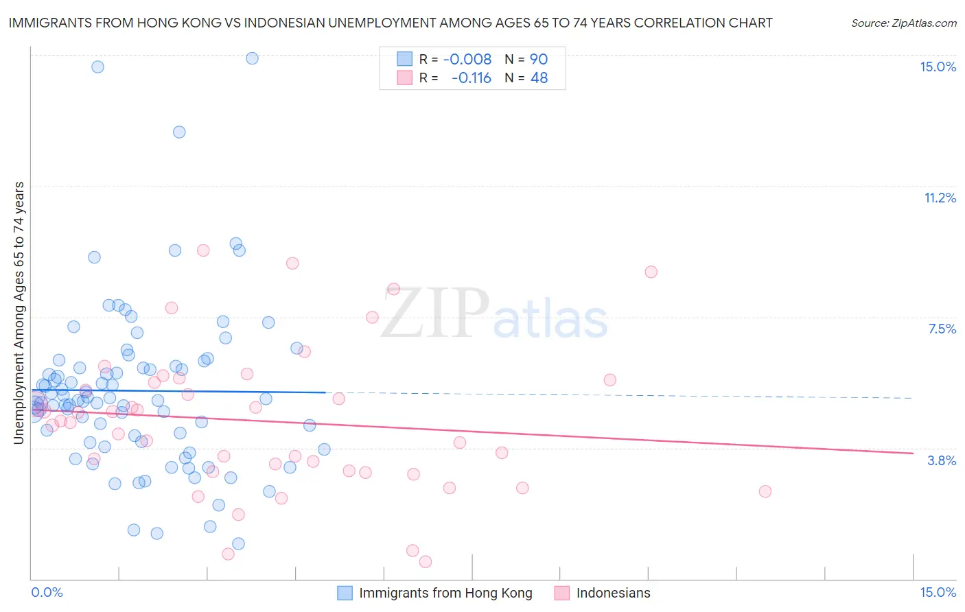 Immigrants from Hong Kong vs Indonesian Unemployment Among Ages 65 to 74 years