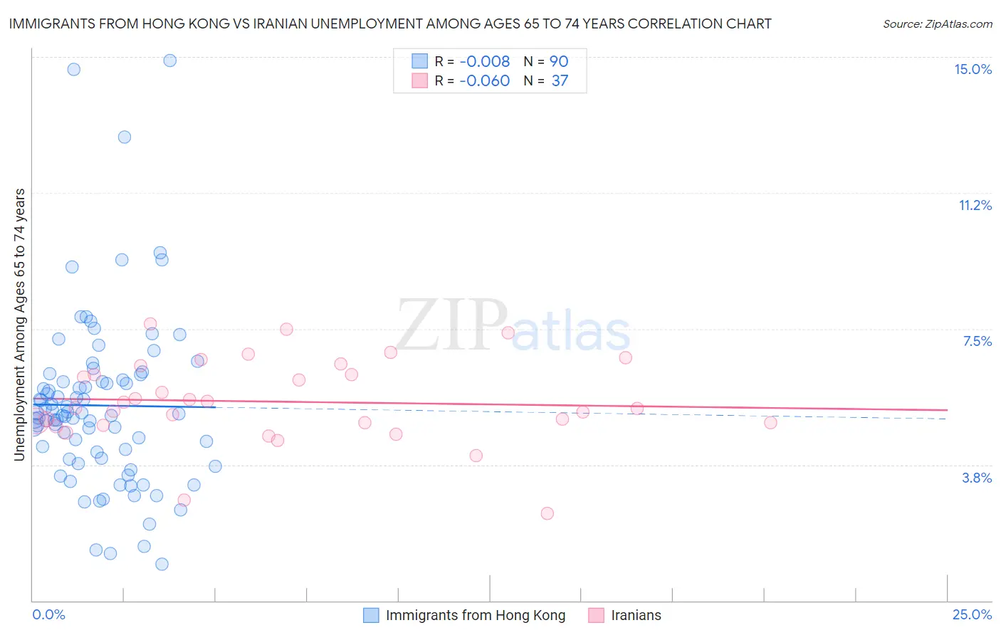 Immigrants from Hong Kong vs Iranian Unemployment Among Ages 65 to 74 years