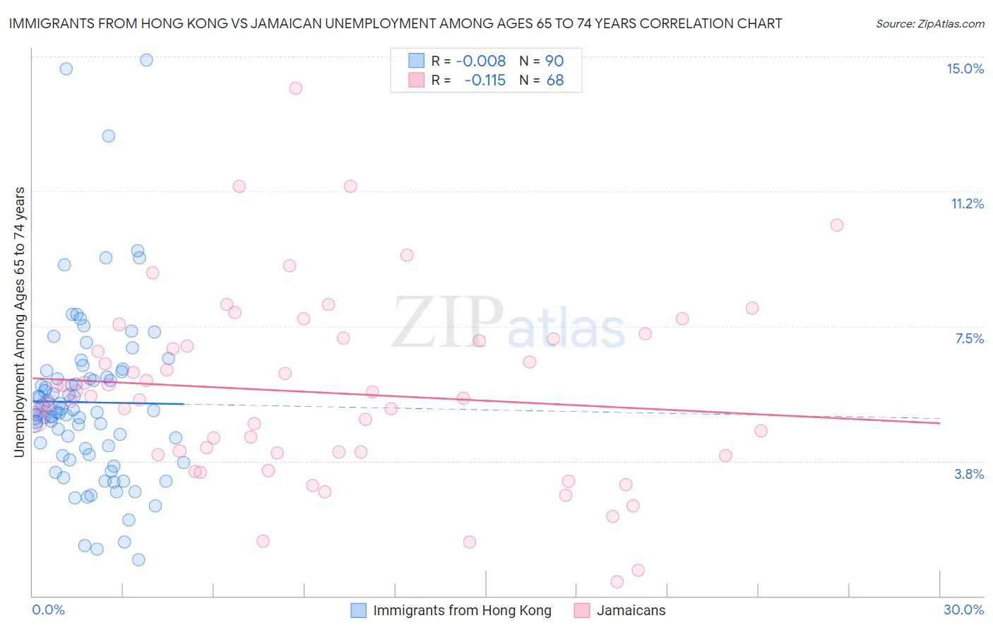 Immigrants from Hong Kong vs Jamaican Unemployment Among Ages 65 to 74 years