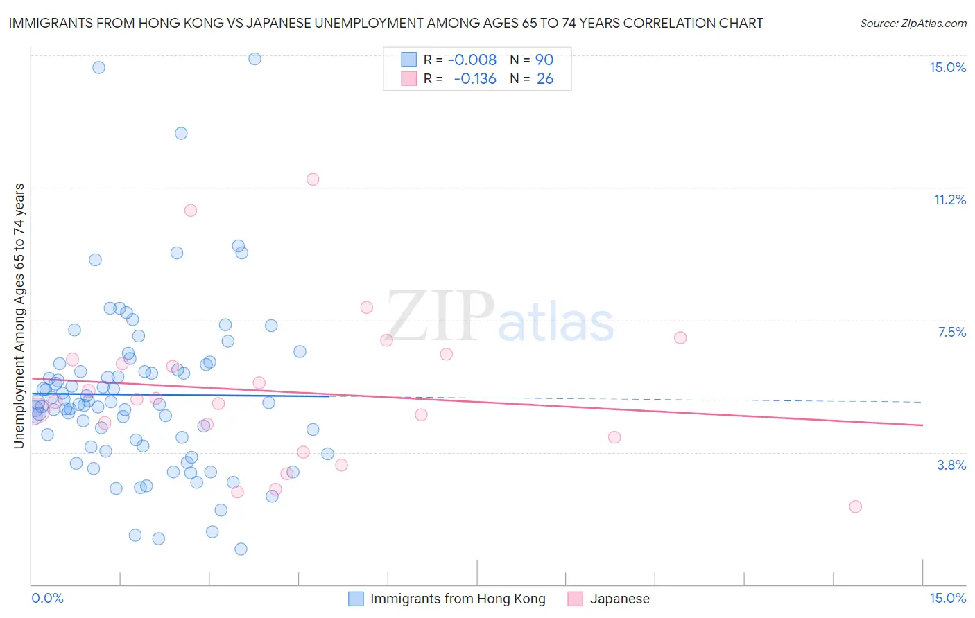 Immigrants from Hong Kong vs Japanese Unemployment Among Ages 65 to 74 years