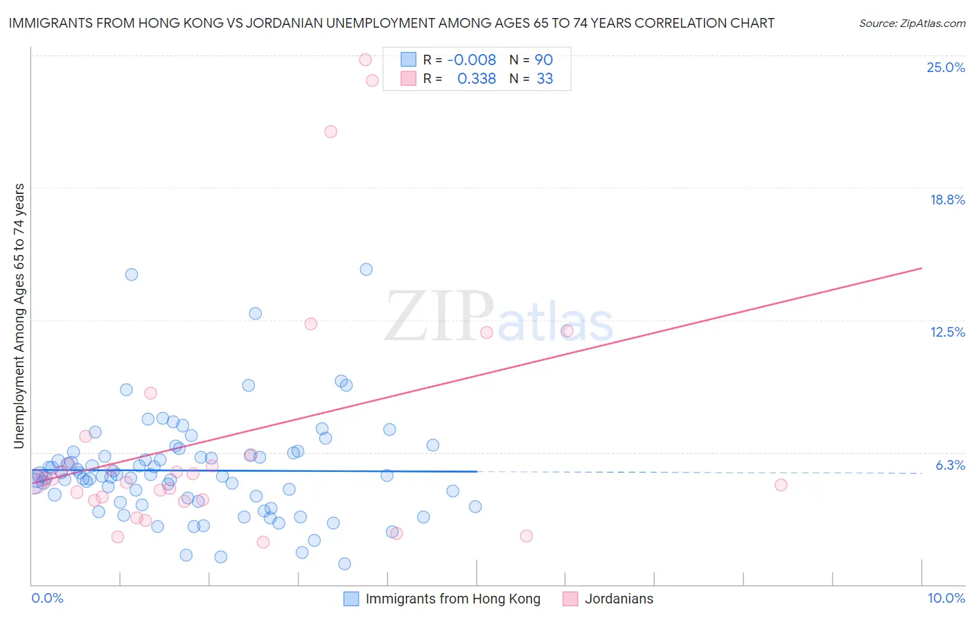 Immigrants from Hong Kong vs Jordanian Unemployment Among Ages 65 to 74 years