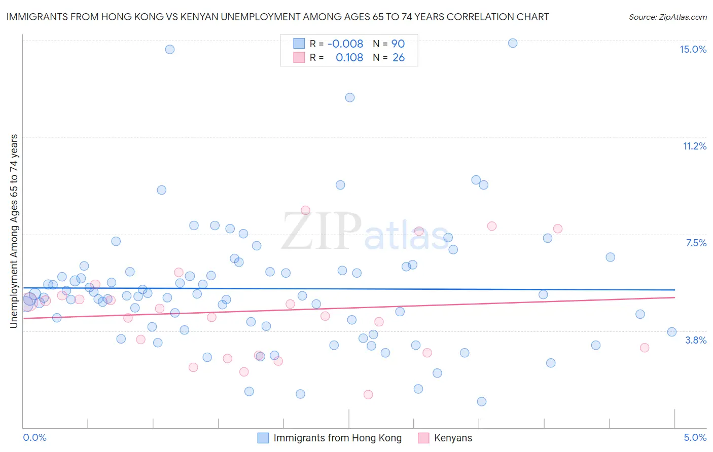 Immigrants from Hong Kong vs Kenyan Unemployment Among Ages 65 to 74 years