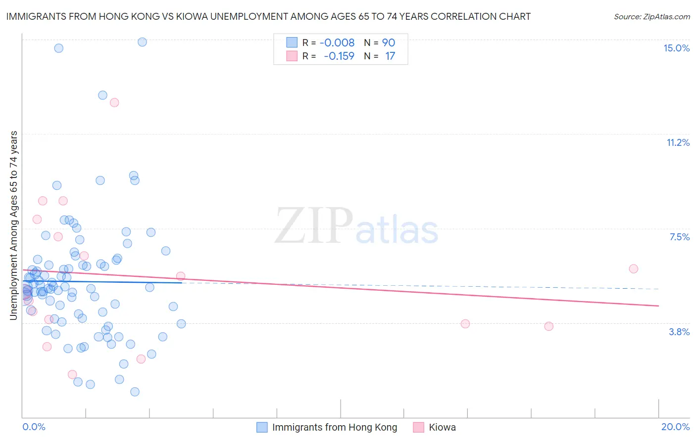 Immigrants from Hong Kong vs Kiowa Unemployment Among Ages 65 to 74 years