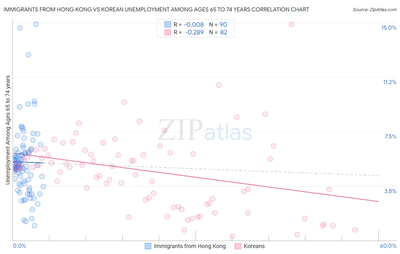 Immigrants from Hong Kong vs Korean Unemployment Among Ages 65 to 74 years