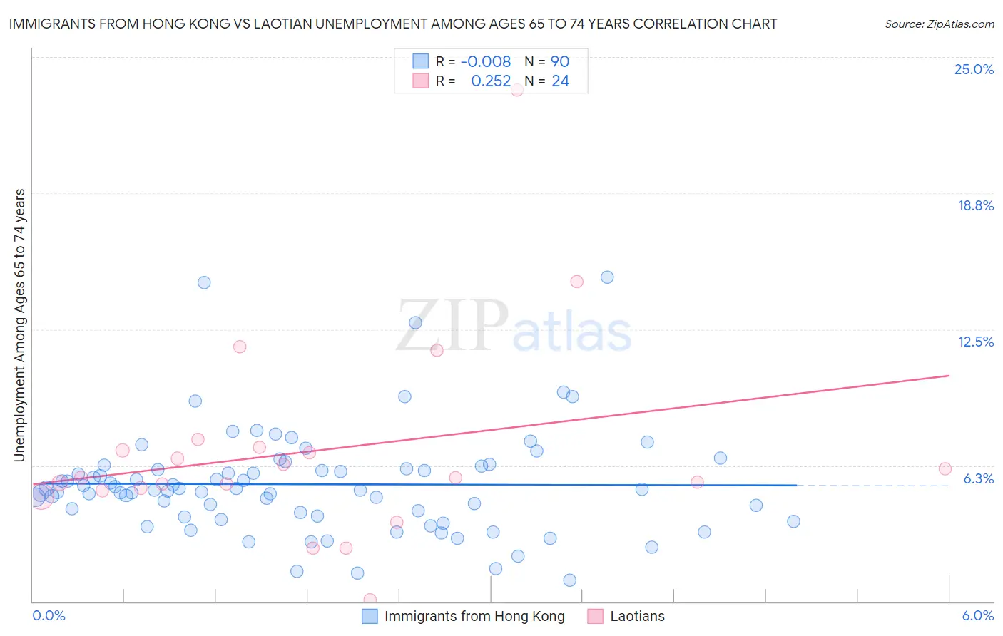 Immigrants from Hong Kong vs Laotian Unemployment Among Ages 65 to 74 years