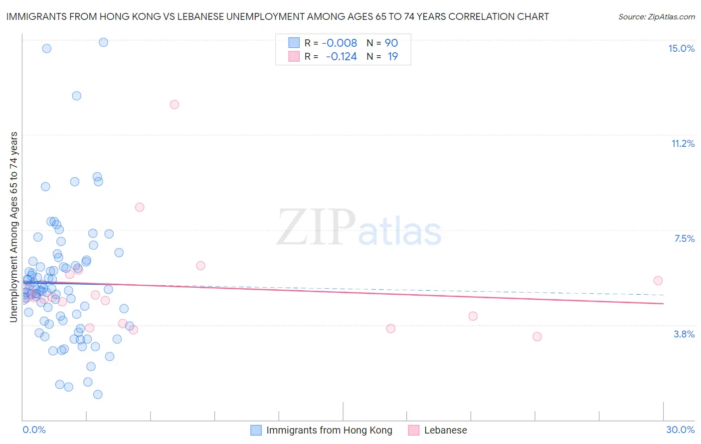 Immigrants from Hong Kong vs Lebanese Unemployment Among Ages 65 to 74 years