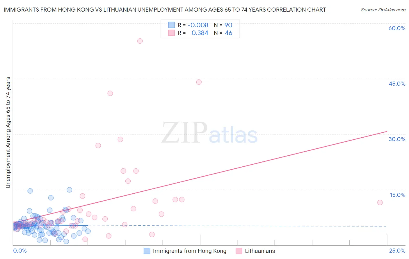 Immigrants from Hong Kong vs Lithuanian Unemployment Among Ages 65 to 74 years