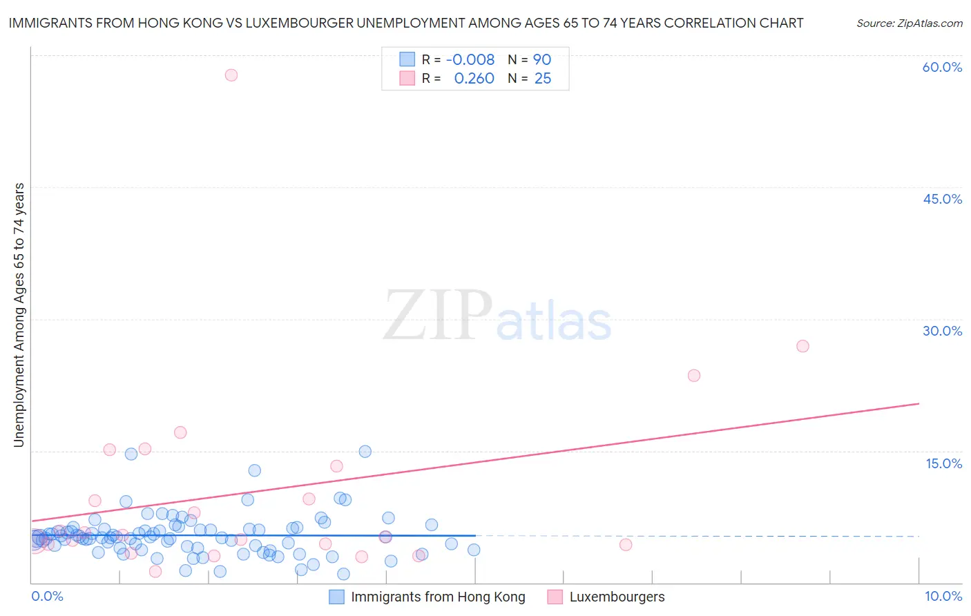 Immigrants from Hong Kong vs Luxembourger Unemployment Among Ages 65 to 74 years