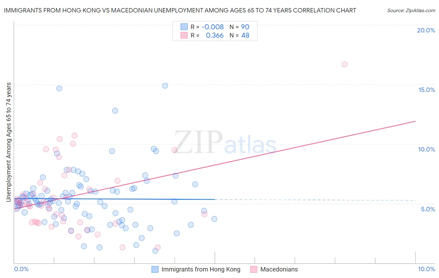 Immigrants from Hong Kong vs Macedonian Unemployment Among Ages 65 to 74 years