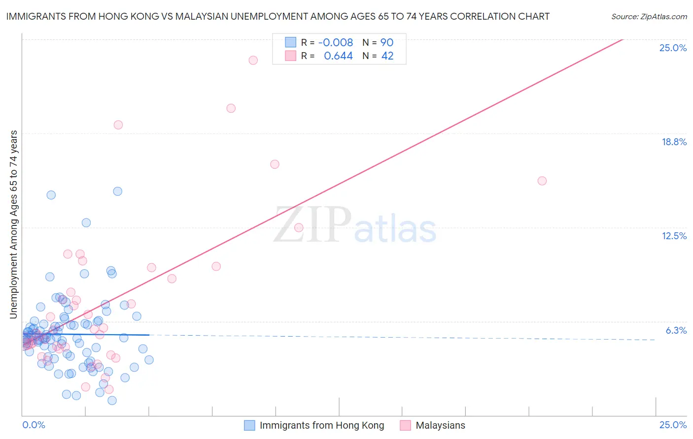 Immigrants from Hong Kong vs Malaysian Unemployment Among Ages 65 to 74 years