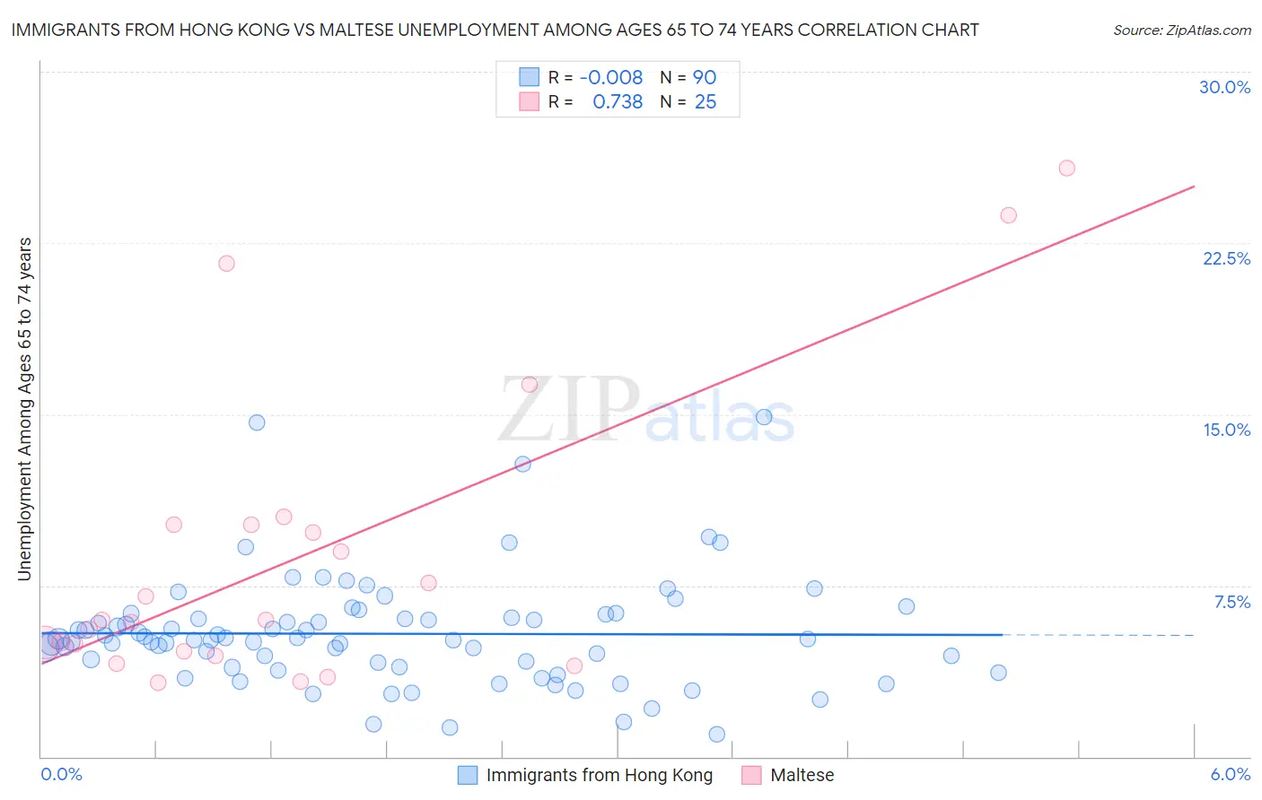 Immigrants from Hong Kong vs Maltese Unemployment Among Ages 65 to 74 years