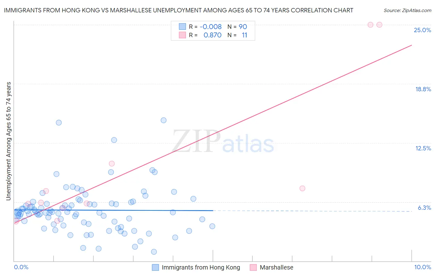 Immigrants from Hong Kong vs Marshallese Unemployment Among Ages 65 to 74 years