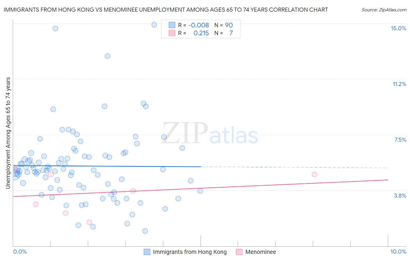 Immigrants from Hong Kong vs Menominee Unemployment Among Ages 65 to 74 years