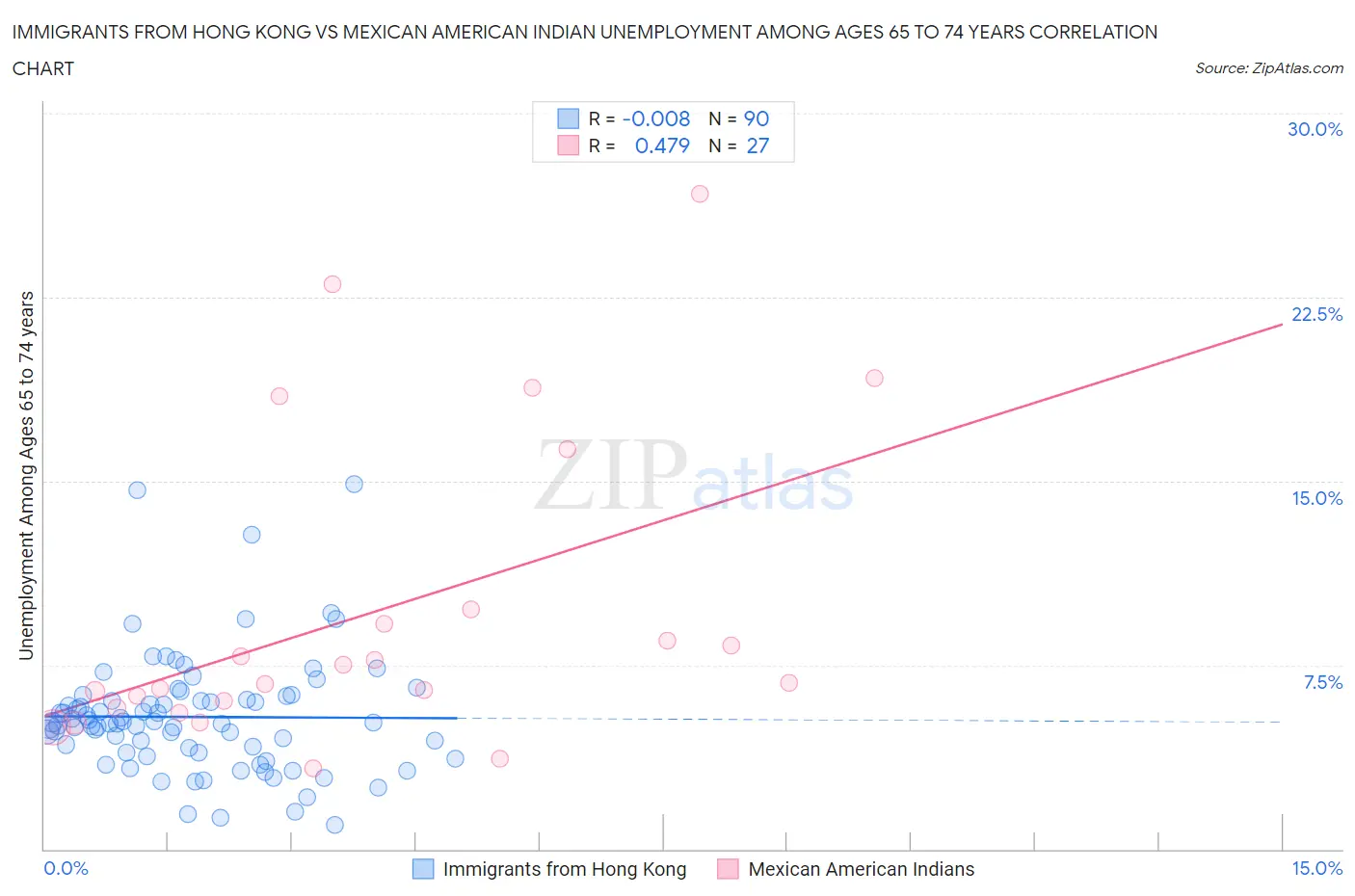 Immigrants from Hong Kong vs Mexican American Indian Unemployment Among Ages 65 to 74 years