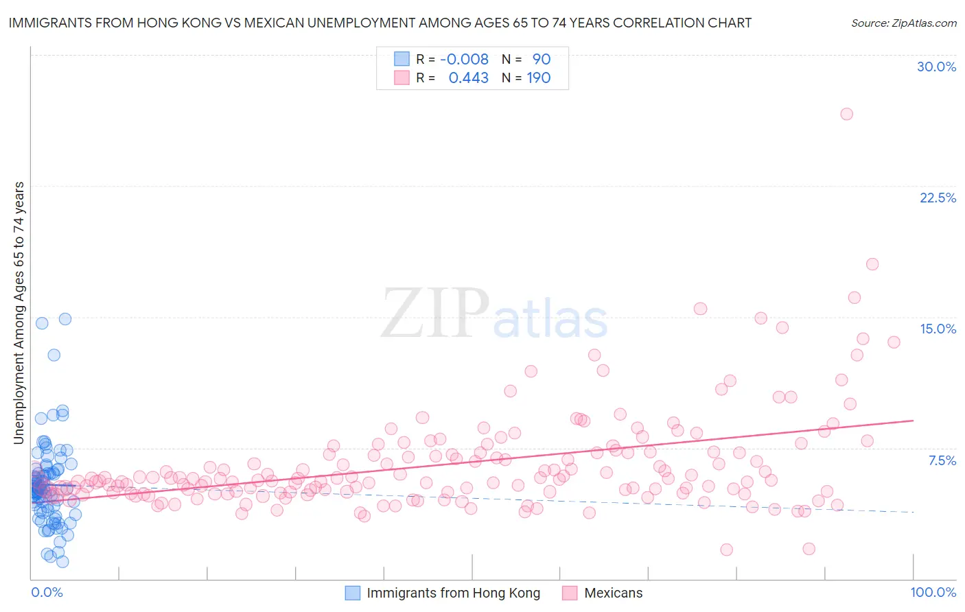 Immigrants from Hong Kong vs Mexican Unemployment Among Ages 65 to 74 years