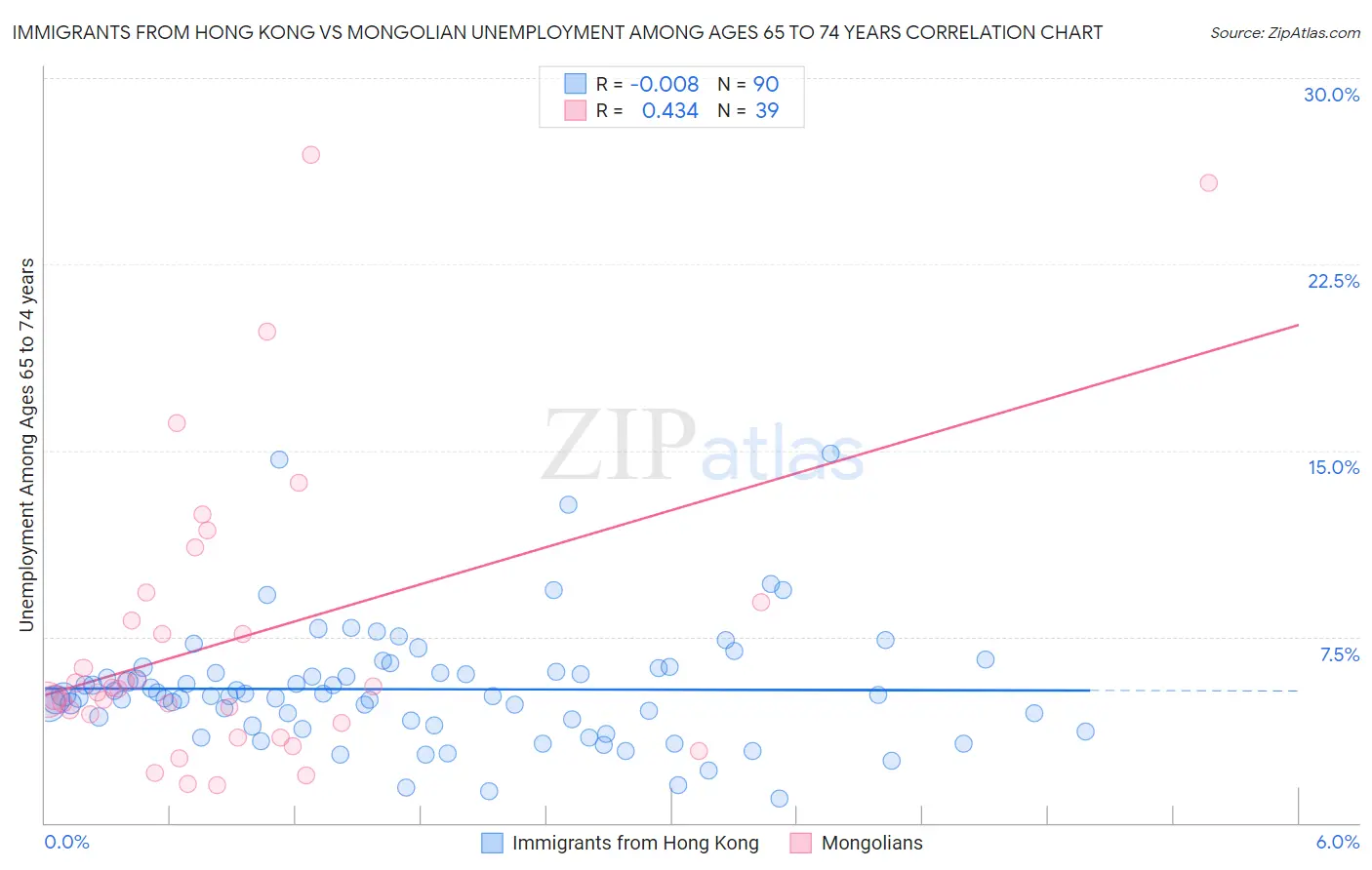 Immigrants from Hong Kong vs Mongolian Unemployment Among Ages 65 to 74 years