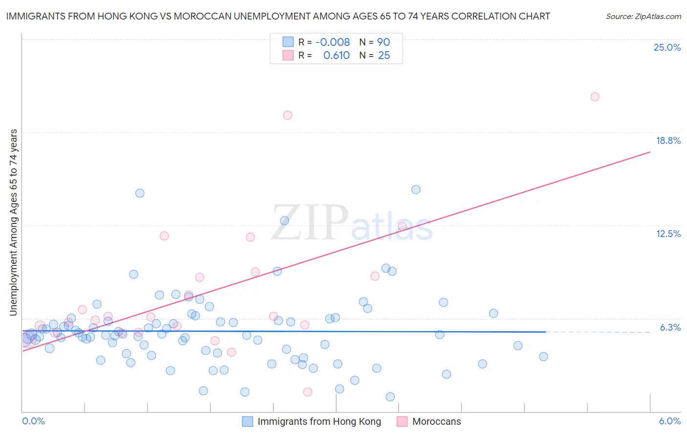 Immigrants from Hong Kong vs Moroccan Unemployment Among Ages 65 to 74 years