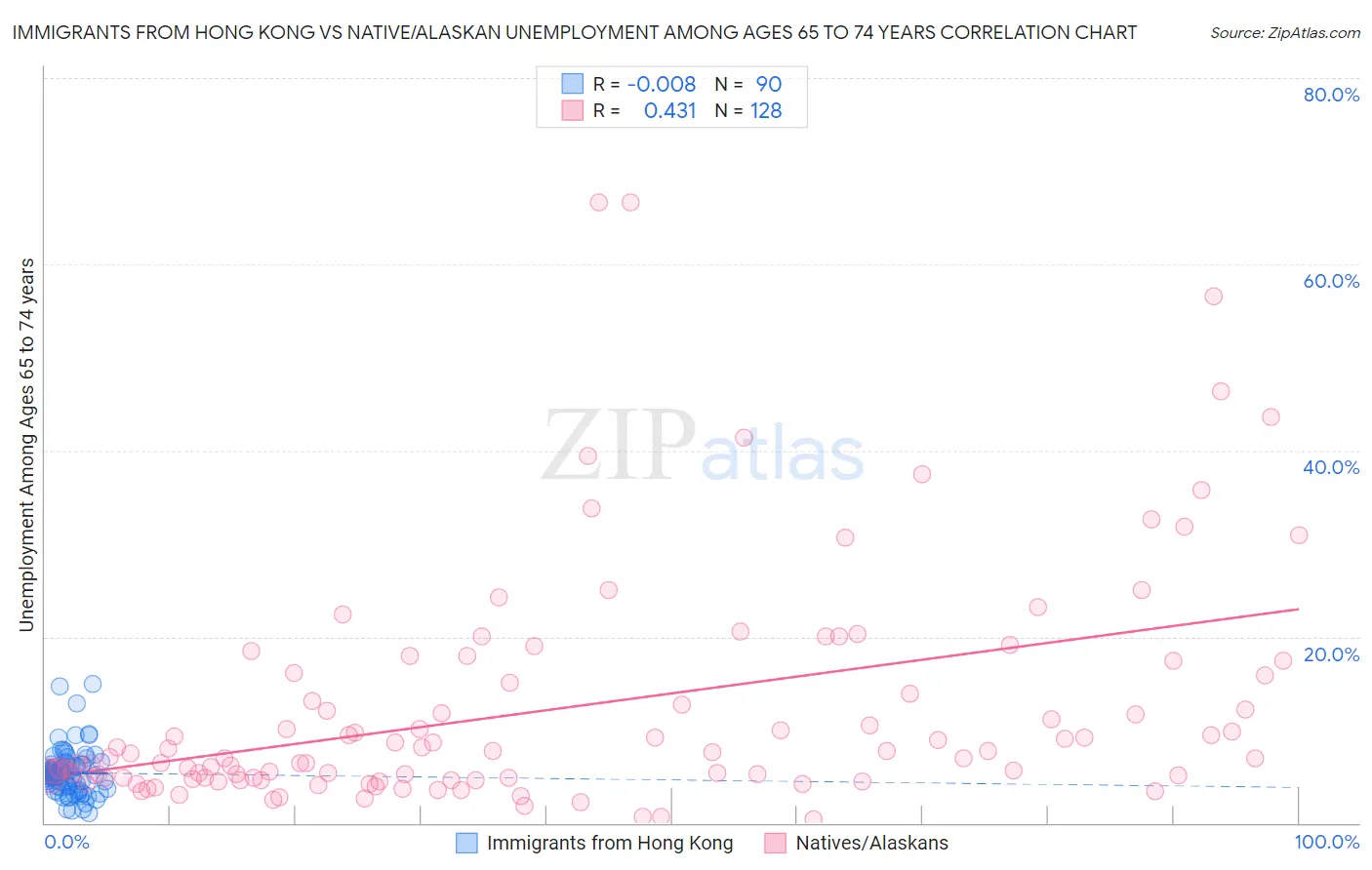 Immigrants from Hong Kong vs Native/Alaskan Unemployment Among Ages 65 to 74 years