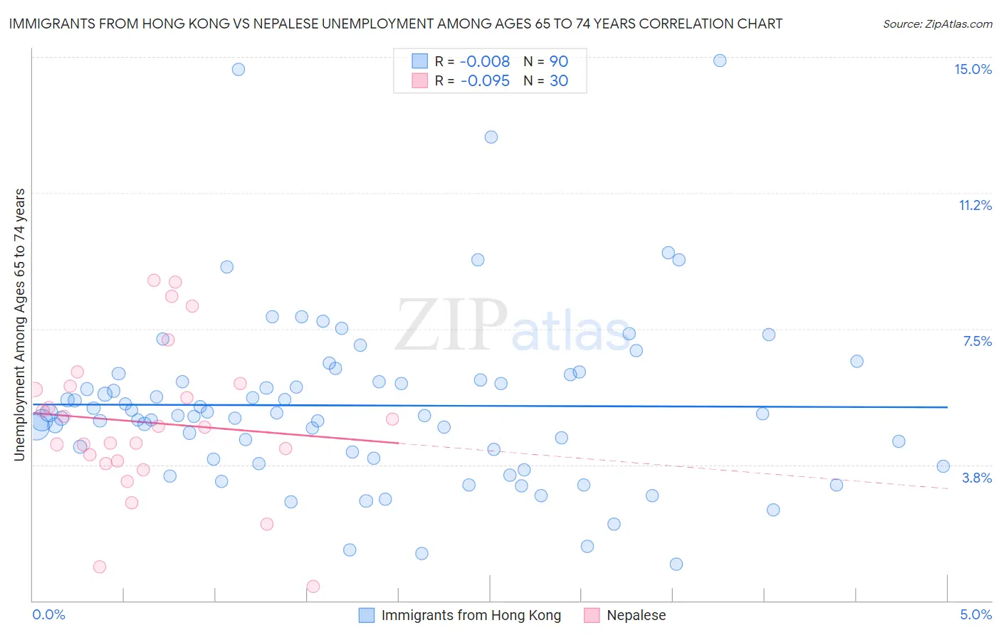 Immigrants from Hong Kong vs Nepalese Unemployment Among Ages 65 to 74 years