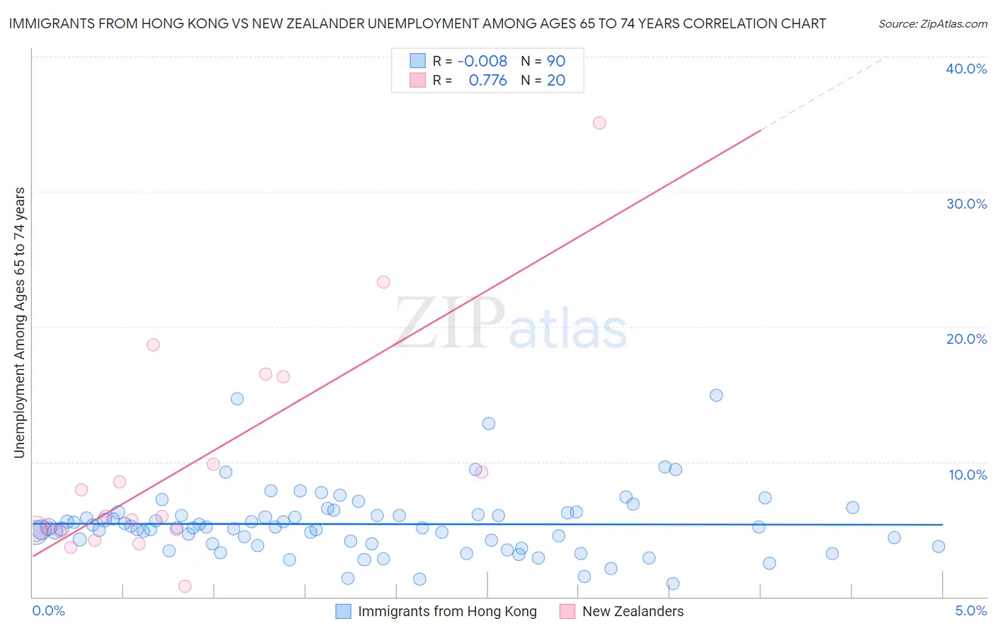 Immigrants from Hong Kong vs New Zealander Unemployment Among Ages 65 to 74 years