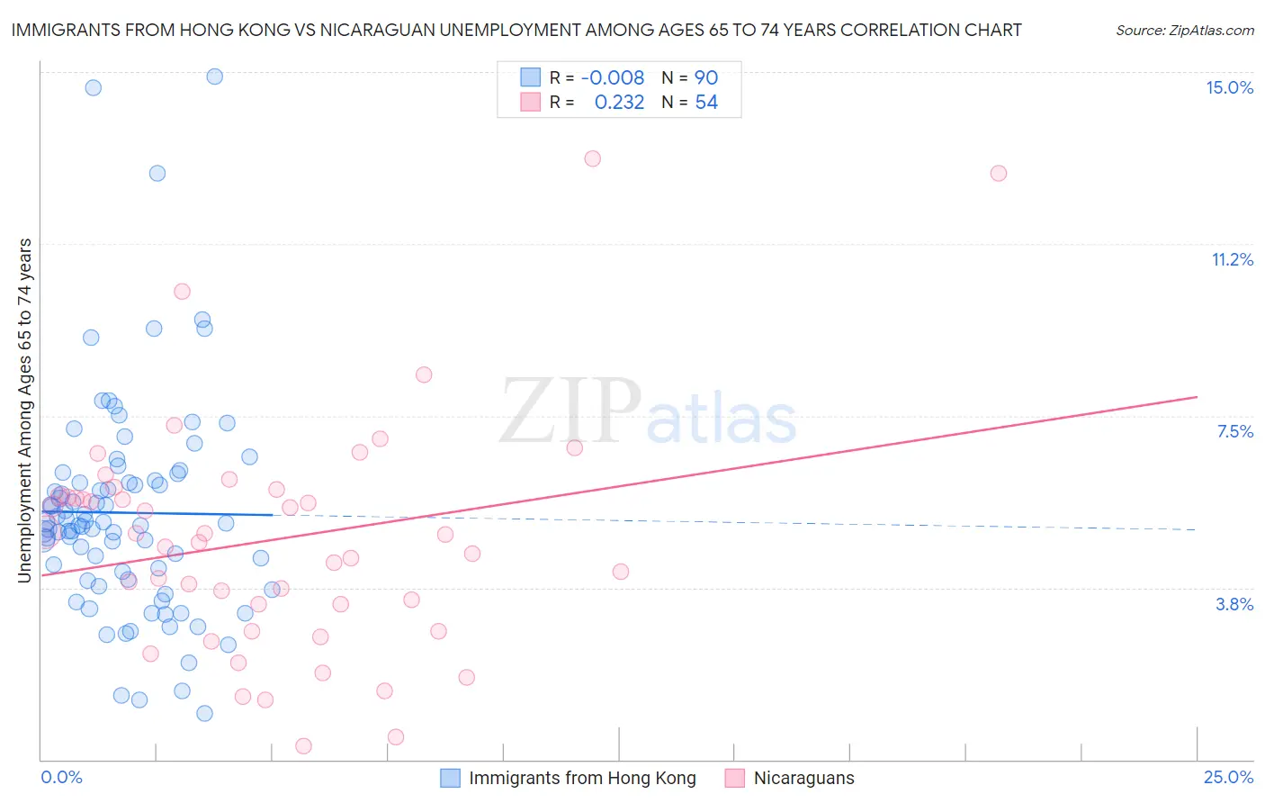 Immigrants from Hong Kong vs Nicaraguan Unemployment Among Ages 65 to 74 years