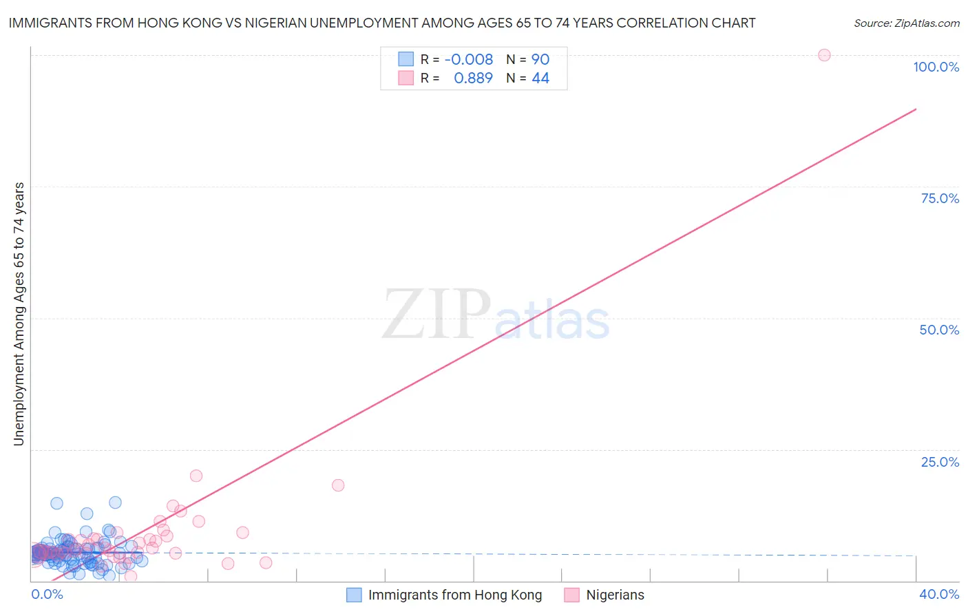 Immigrants from Hong Kong vs Nigerian Unemployment Among Ages 65 to 74 years