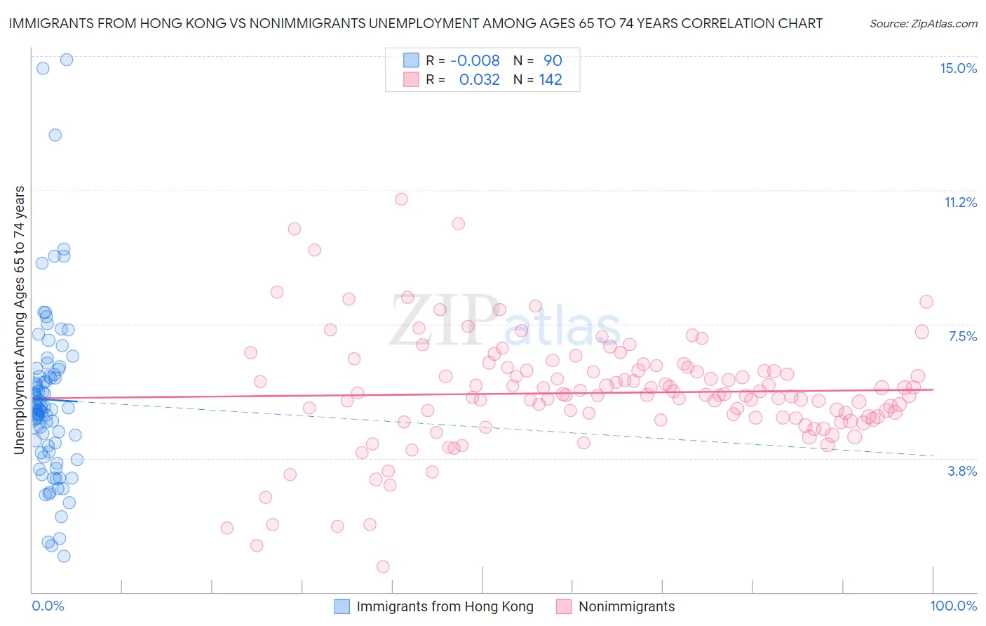 Immigrants from Hong Kong vs Nonimmigrants Unemployment Among Ages 65 to 74 years