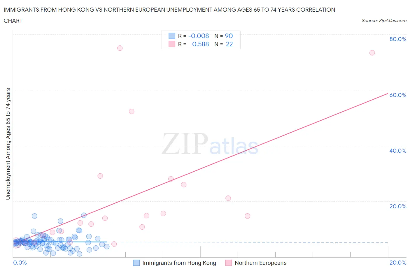 Immigrants from Hong Kong vs Northern European Unemployment Among Ages 65 to 74 years