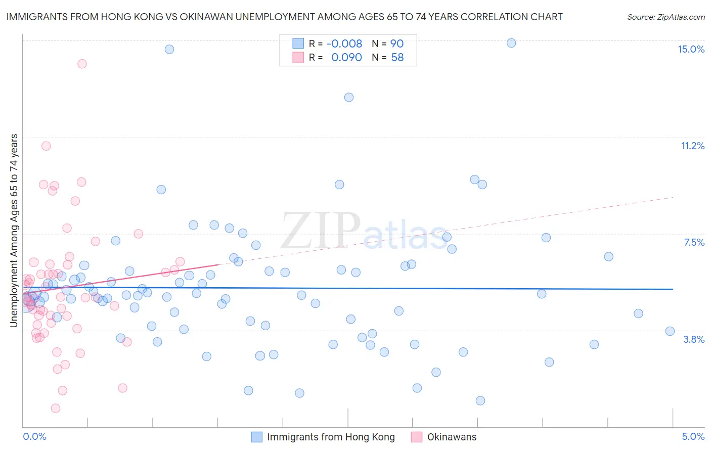 Immigrants from Hong Kong vs Okinawan Unemployment Among Ages 65 to 74 years