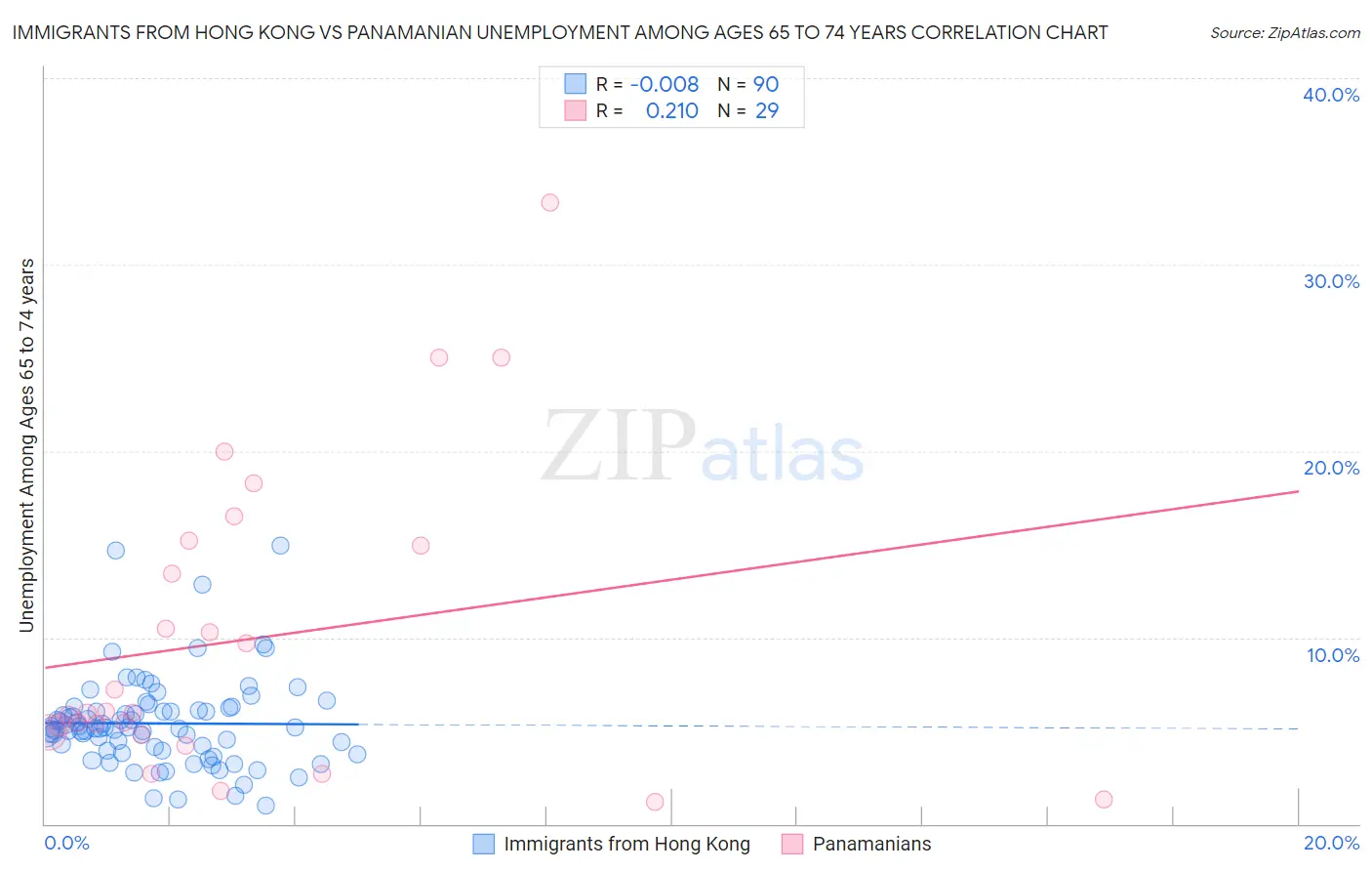 Immigrants from Hong Kong vs Panamanian Unemployment Among Ages 65 to 74 years