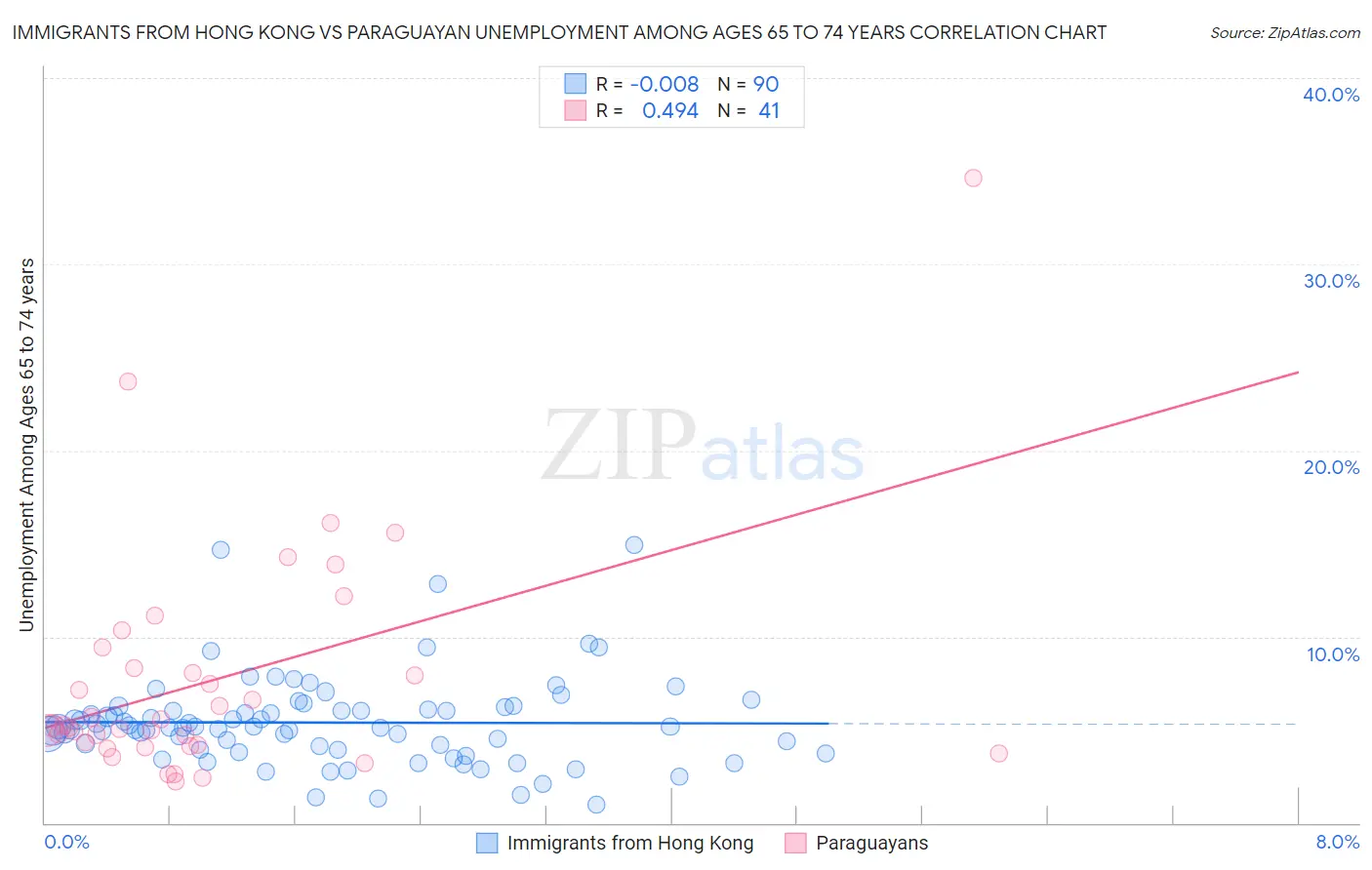 Immigrants from Hong Kong vs Paraguayan Unemployment Among Ages 65 to 74 years