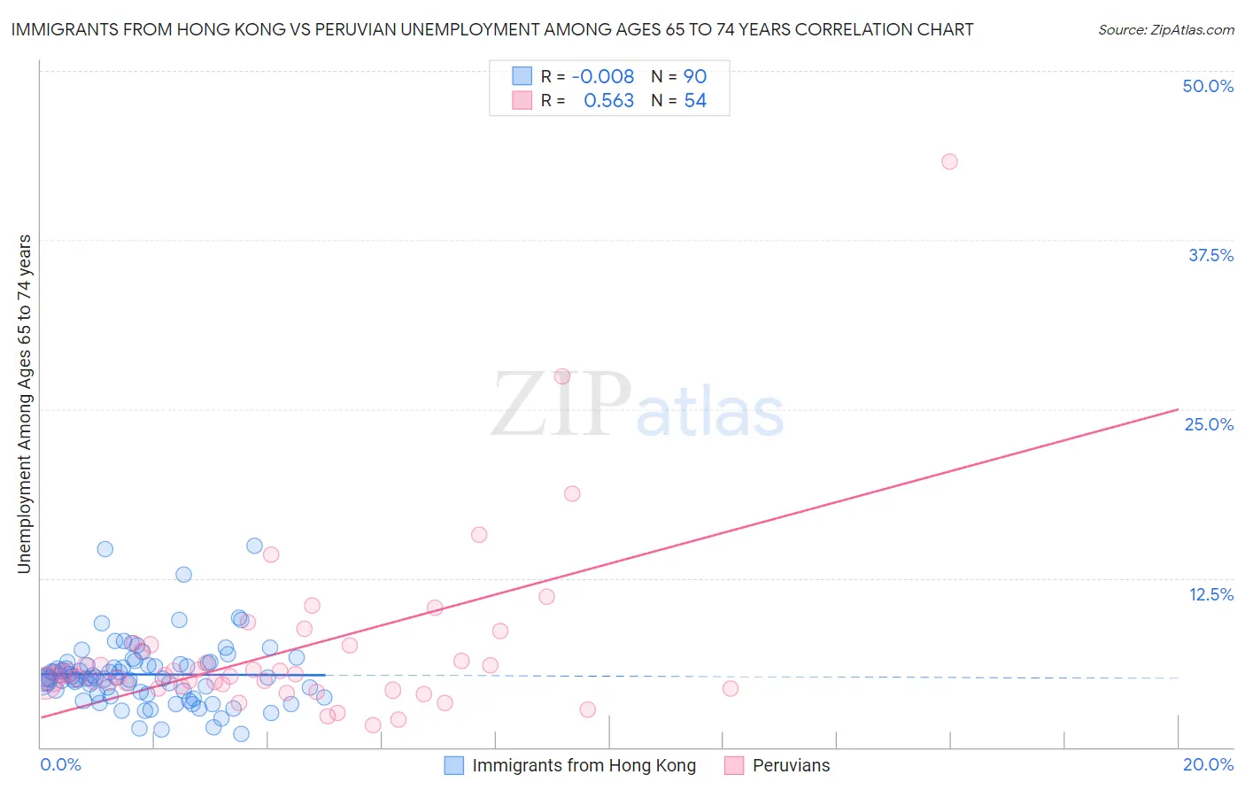 Immigrants from Hong Kong vs Peruvian Unemployment Among Ages 65 to 74 years