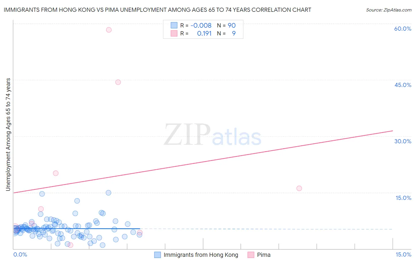 Immigrants from Hong Kong vs Pima Unemployment Among Ages 65 to 74 years