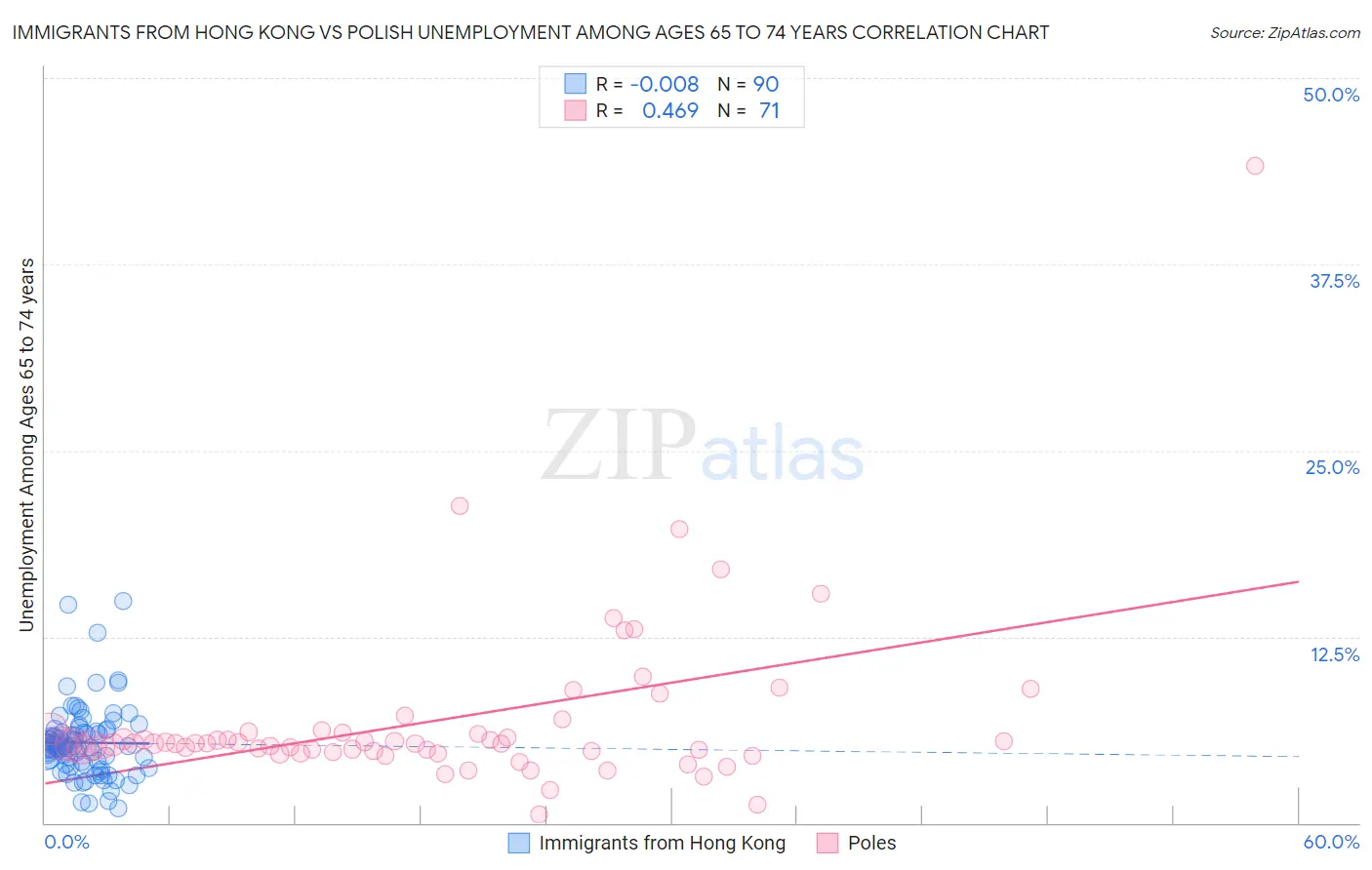 Immigrants from Hong Kong vs Polish Unemployment Among Ages 65 to 74 years