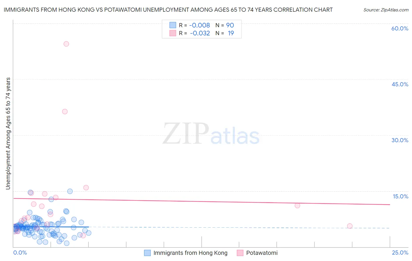 Immigrants from Hong Kong vs Potawatomi Unemployment Among Ages 65 to 74 years