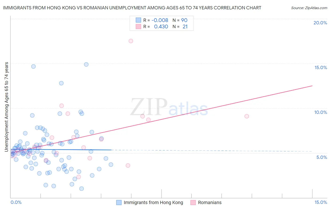 Immigrants from Hong Kong vs Romanian Unemployment Among Ages 65 to 74 years