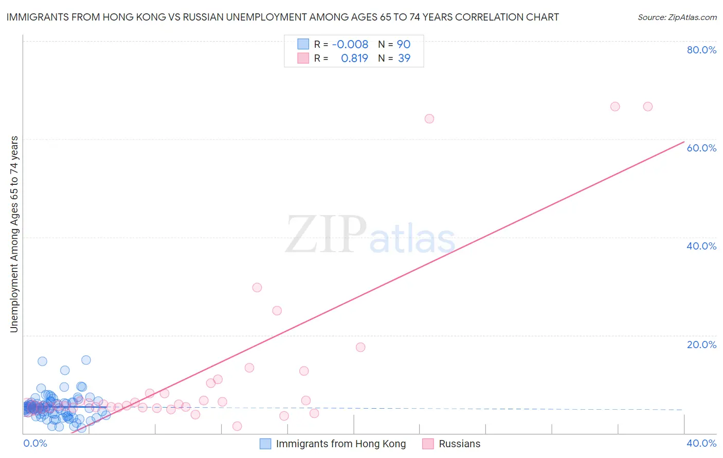 Immigrants from Hong Kong vs Russian Unemployment Among Ages 65 to 74 years