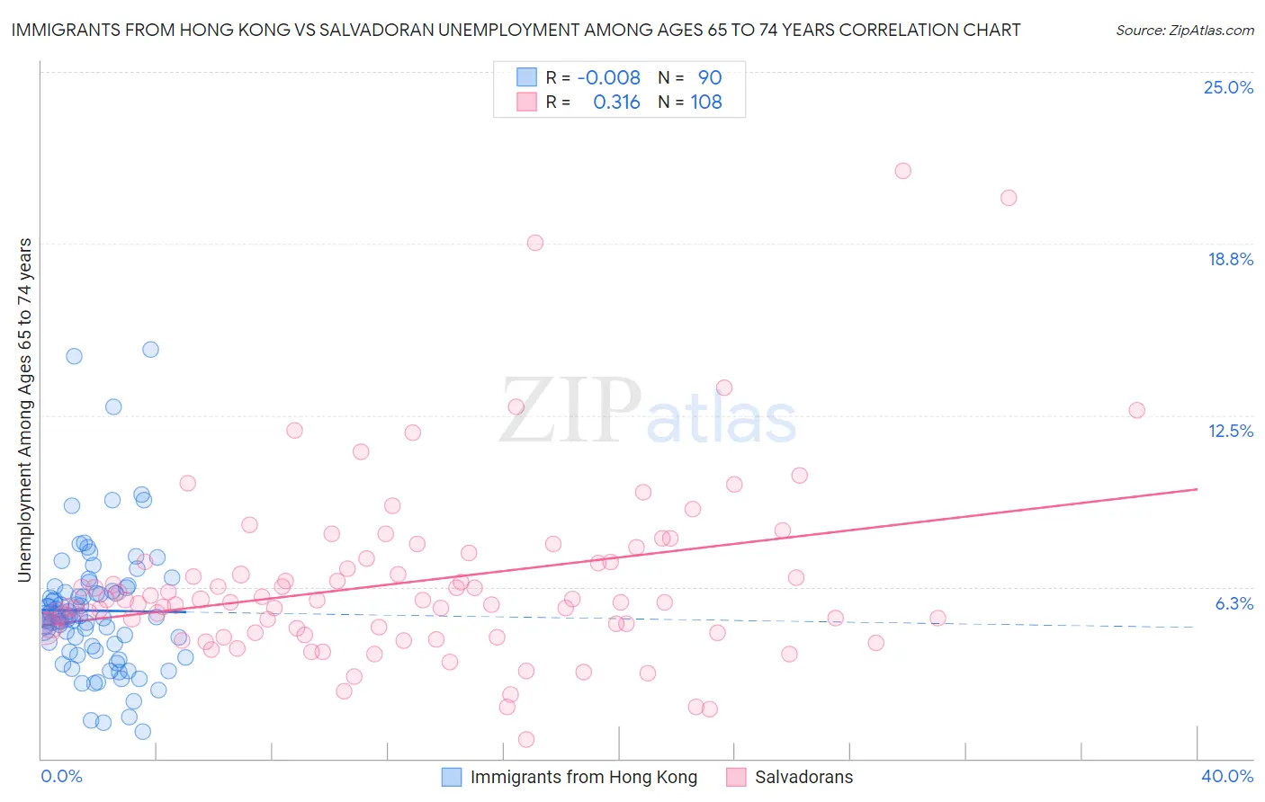 Immigrants from Hong Kong vs Salvadoran Unemployment Among Ages 65 to 74 years