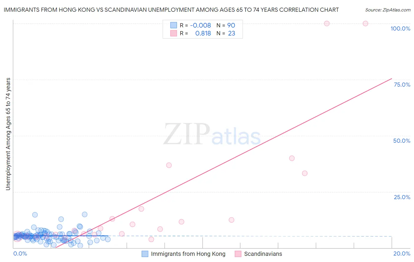 Immigrants from Hong Kong vs Scandinavian Unemployment Among Ages 65 to 74 years