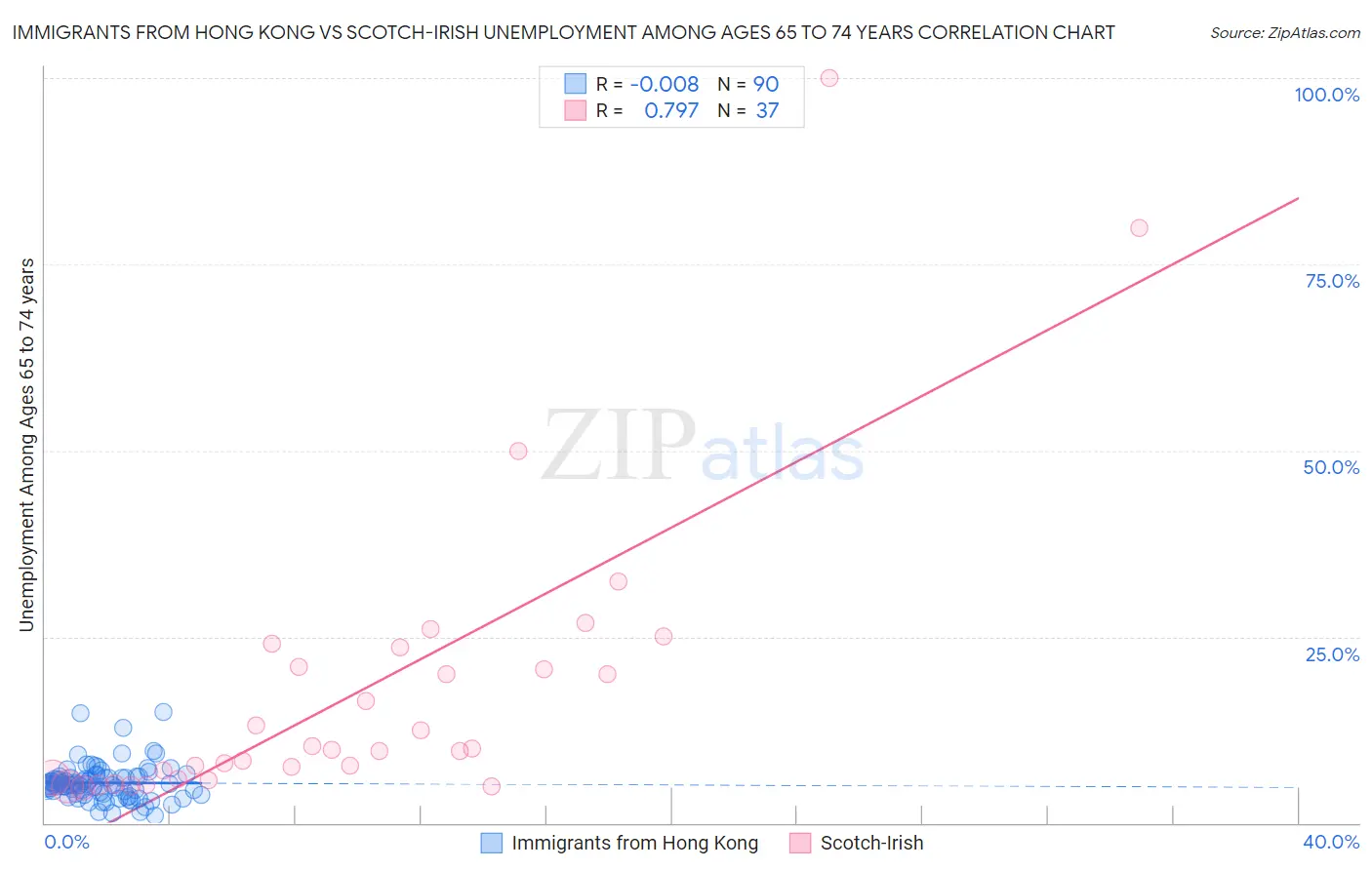 Immigrants from Hong Kong vs Scotch-Irish Unemployment Among Ages 65 to 74 years