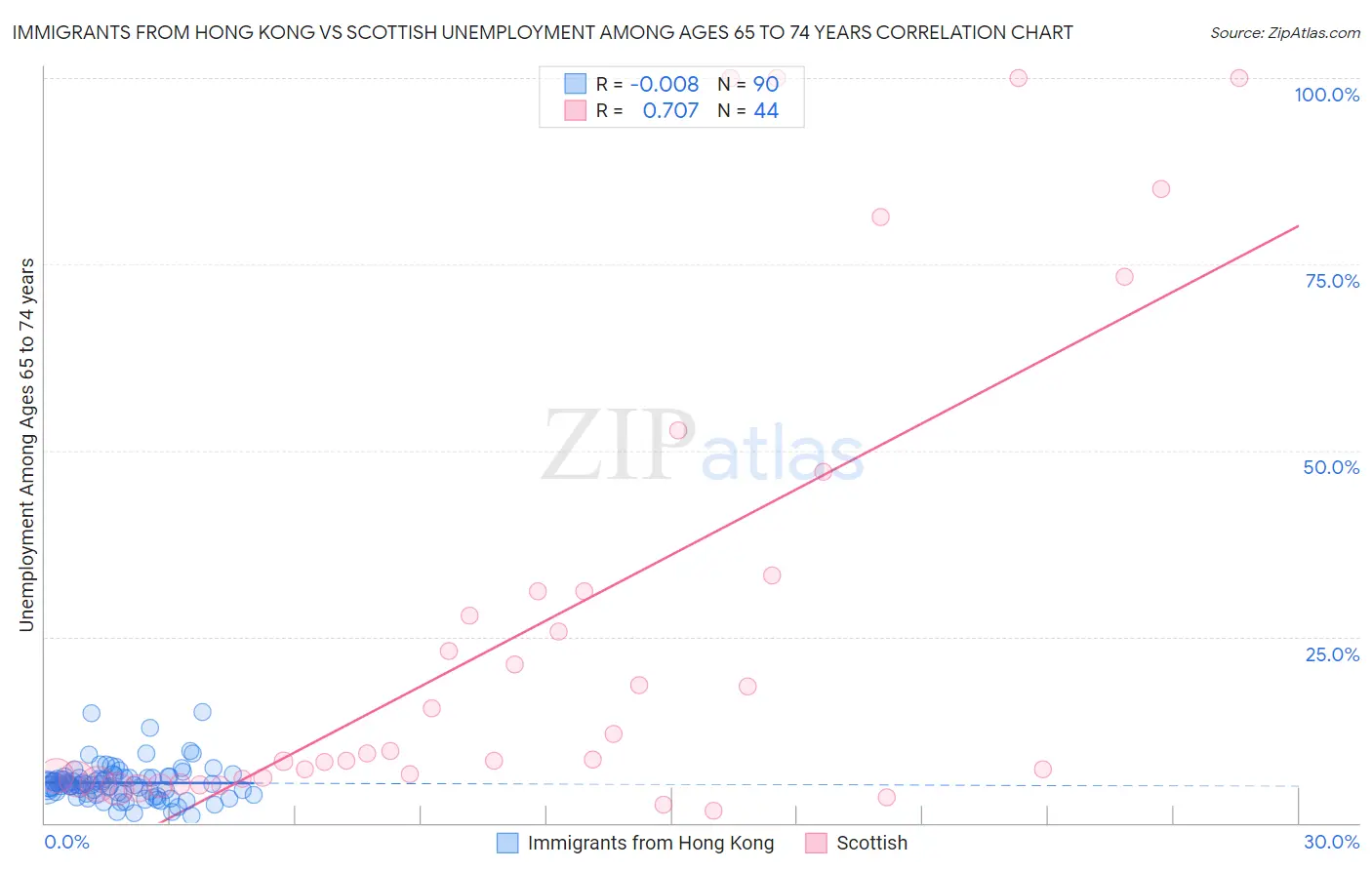 Immigrants from Hong Kong vs Scottish Unemployment Among Ages 65 to 74 years