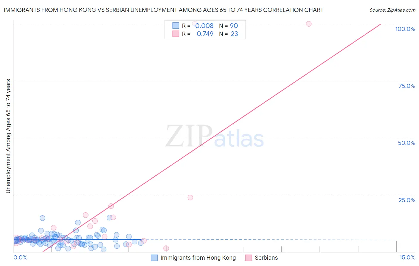 Immigrants from Hong Kong vs Serbian Unemployment Among Ages 65 to 74 years